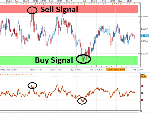 RSI Overbought and Oversold Levels Example