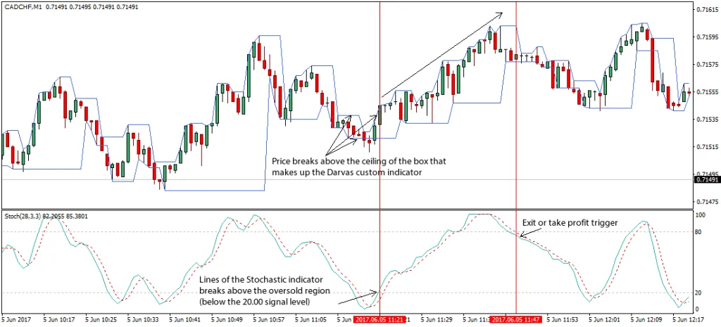 Stochastic Scalping Example
