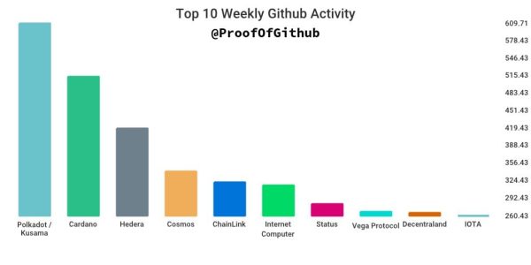 Top 10 Cryptocurrencies Leading in GitHub Weekly Development Activity ...