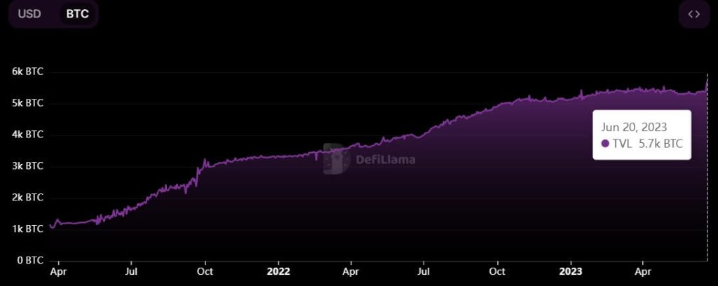 Lightning Network's adoption